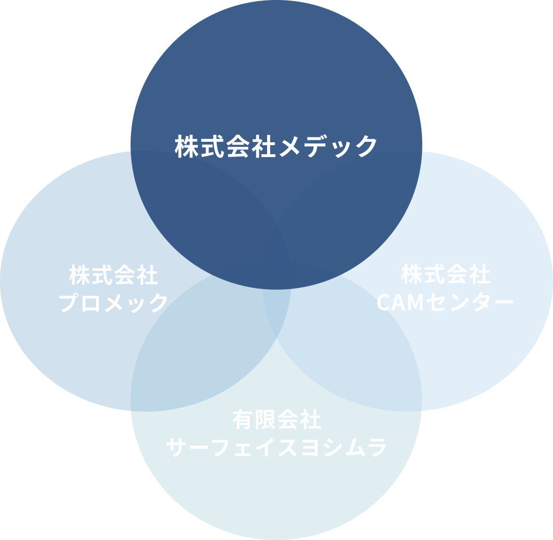 メデックグループ