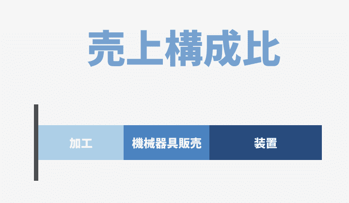 売上構成比