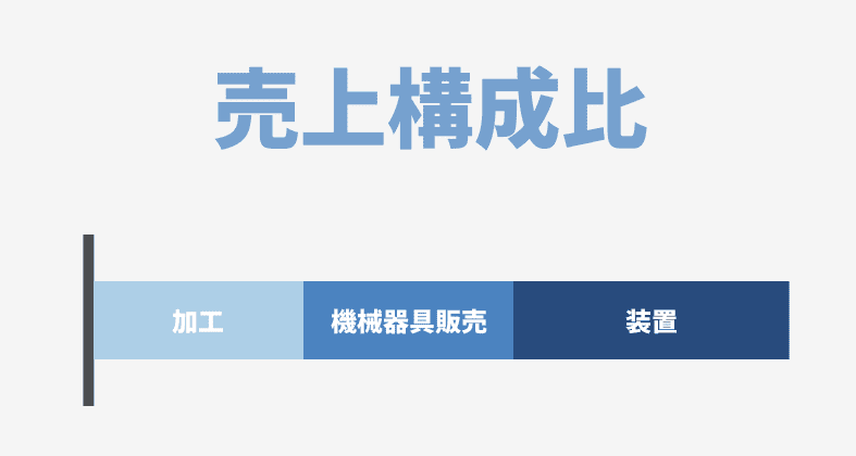 売上構成比