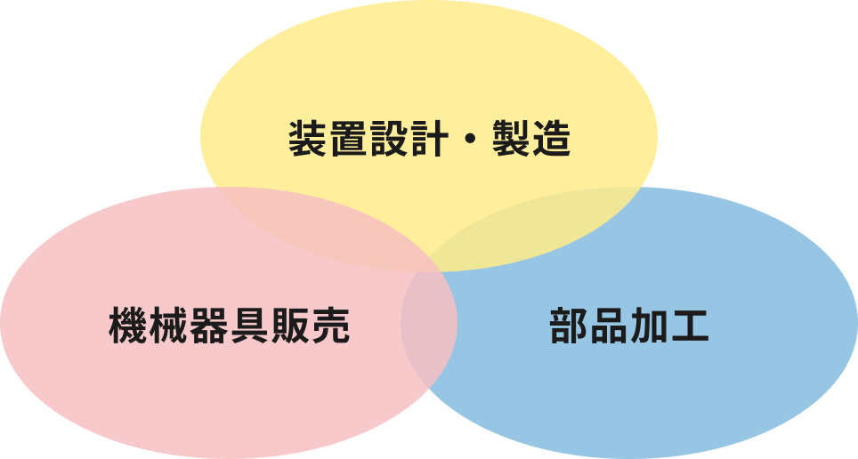3つの柱